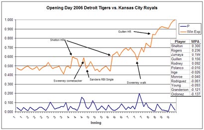 Win Probability Added Opening Day