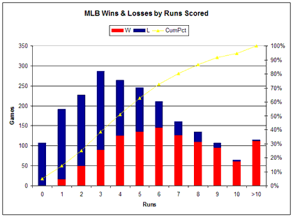 MLB Runs Scored