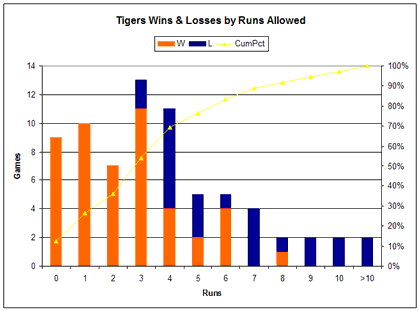 Tigers Runs Allowed 2006