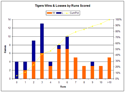 Tigers Runs Scored