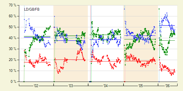 Inge's Batted Balls