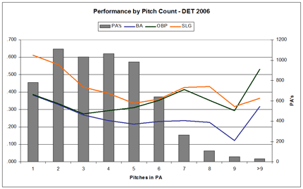 Performance and Pitchers per PA - Detroit Tigers 2006