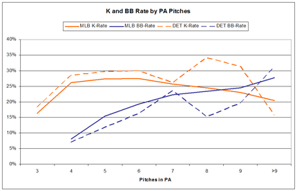 Strike out and walk rates by at bat length