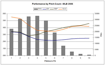 Performance and Pitchers per PA - MLB 2006