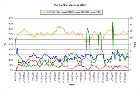 Granderson’s Plate Discipline in 2006