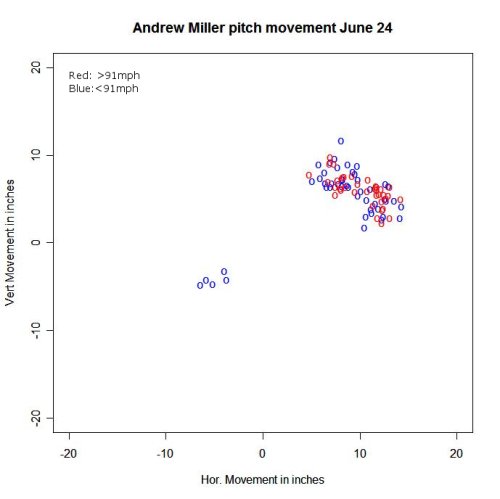 Andrew Miller Pitch Movement