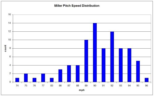 Andrew Miller Pitch Speed