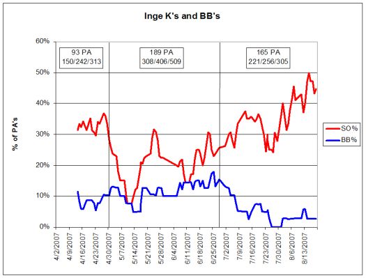 Inge’s Walks and Strikeouts