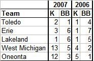 Tigers Minor League Organizational Rankings