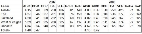 Tigers Minor League Strikeout Rates