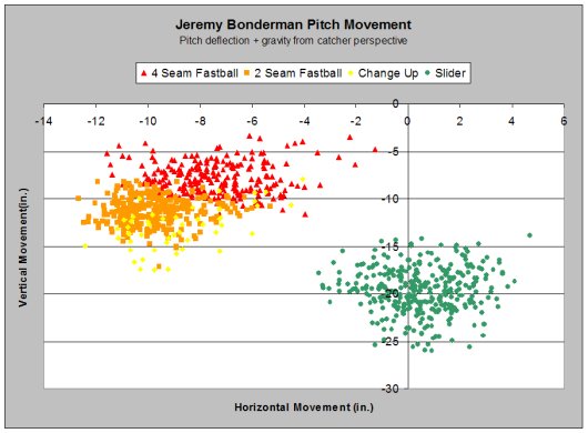 Bonderman Pitch Movement