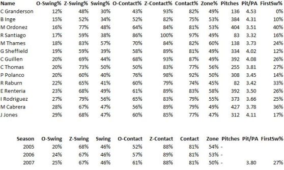 Tigers Pitch Watching Abilities