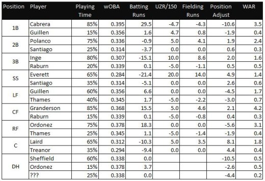 2009 Detroit Tigers WAR Projections - Position Players