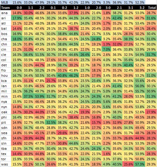 2008 Fish Rate: Percent of pitches outside the zone swung at