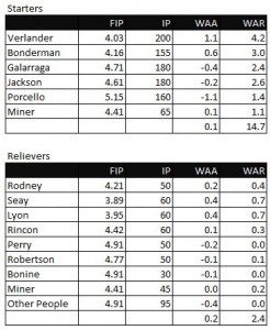 2009 Pitchers WAR Projections