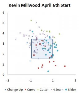 Kevin Millwood April 6th Start - pitch fx