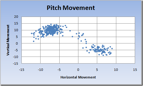 Verlander Pitch Movement