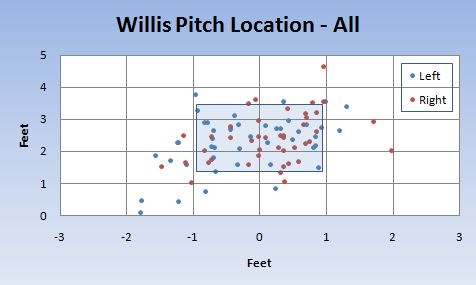 Dontrelle Willis Pitch Location