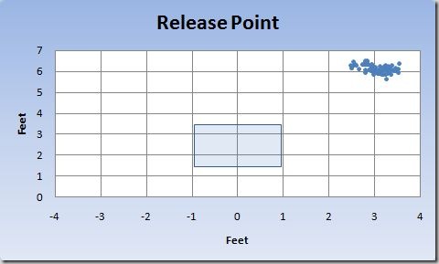 Dontrelle Willis Release Point