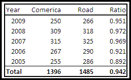 doubles by year