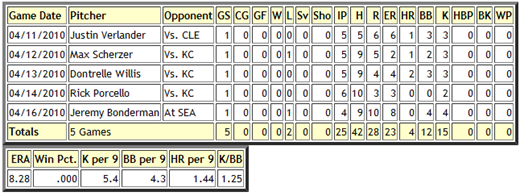 Starting Rotation via Baseball Musings