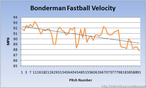 Bonderman's Fastball Velocity