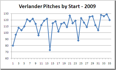 Verlander's Pitch Counts by Game 2009