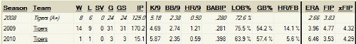 porcello stats